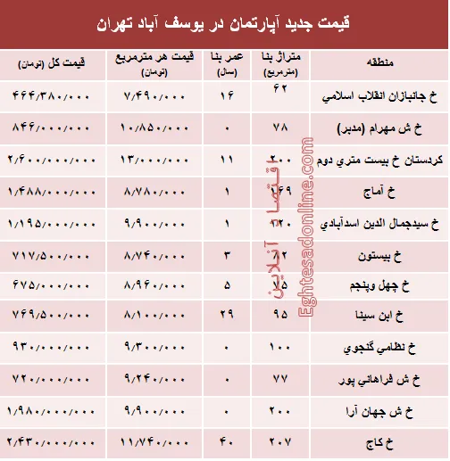 مظنه آپارتمان در منطقه  یوسف آباد؟ +جدول