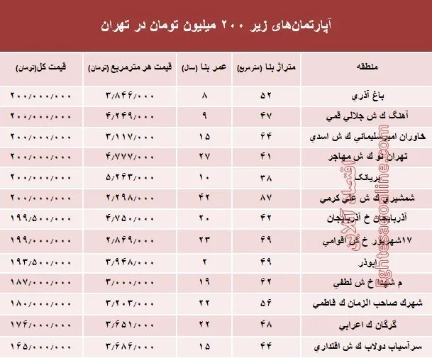 با ۲۰۰ میلیون کجا می‌توان‌ خانه‌ خرید؟ +جدول