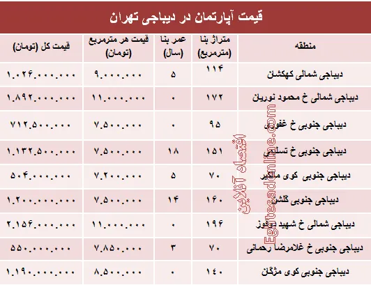 خرید مسکن در دیباجی چقدر تمام می‌شود؟ +جدول