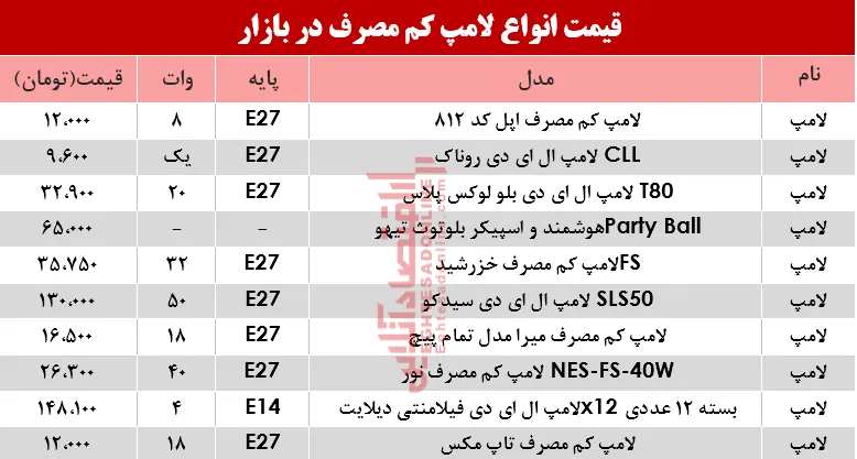 لامپ‌های کم مصرف را چند بخریم؟ +جدول