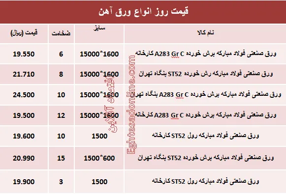 قیمت روز انواع ورق آهن صنعتی +جدول