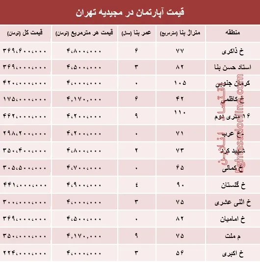 آپارتمان در مجیدیه تهران متری چند؟ +جدول