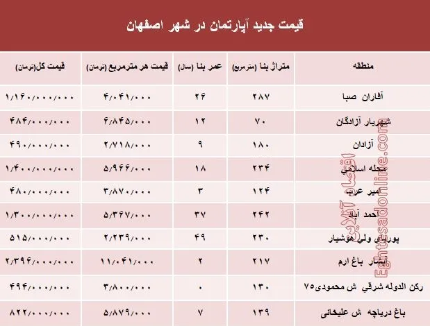 نرخ قطعی آپارتمان در اصفهان؟ +جدول