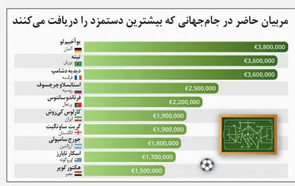 گران قیمت‌ترین مربیان جام جهانی معرفی شدند