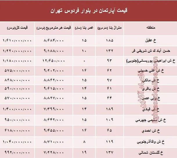 آپارتمان در بلوار فردوس چند؟ +جدول