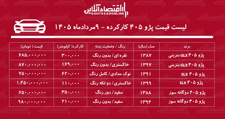 لیست قیمت پژو ۴۰۵ کارکرده/ پژو ۴۰۵ دوگانه سوز در بازار چند؟ + جدول مردادماه ۱۴۰۵