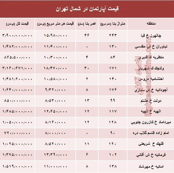 نرخ قطعی آپارتمان در شمال تهران؟ +جدول