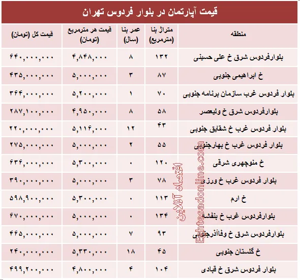آپارتمان در بلوار فردوس چند؟ +جدول