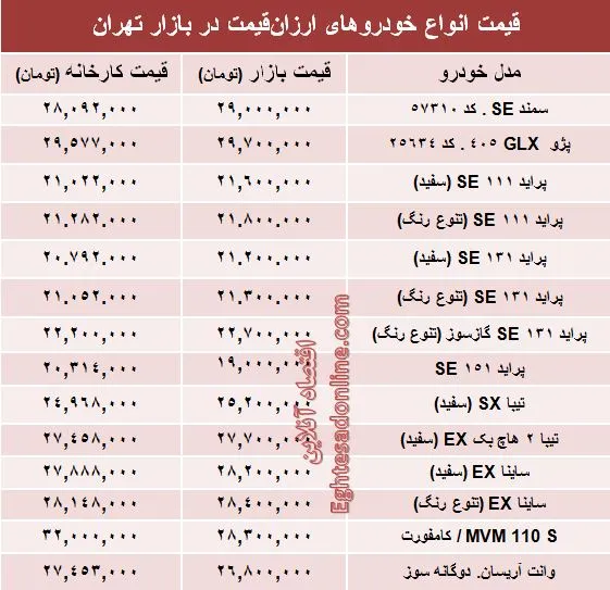 با ۳۰میلیون‌ هم می‌توان خودرو صفر خرید؟ +جدول