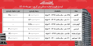 لیست-قیمت-اجاره-مسکن-در-کرج-اجاره-آپارتمان-در-گلشهر-فردیس-مهرشهر-و-چقدر-هزینه-دارد-جدول-مهر-1405