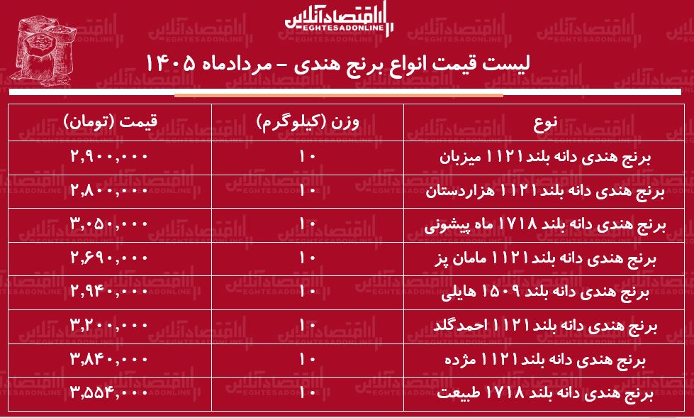 قیمت جدید انواع برنج هندی ۱۰ مرداد ۱۴۰۵| کیسه ۱۰ کیلویی برنج طبیعت، هایلی، مژده و...را چند بخریم؟ + جدول قیمت جدید انواع برنج هندی ۱۰ مرداد ۱۴۰۵| کیسه ۱۰ کیلویی برنج طبیعت، هایلی، مژده و...را چند بخریم؟ + جدول
