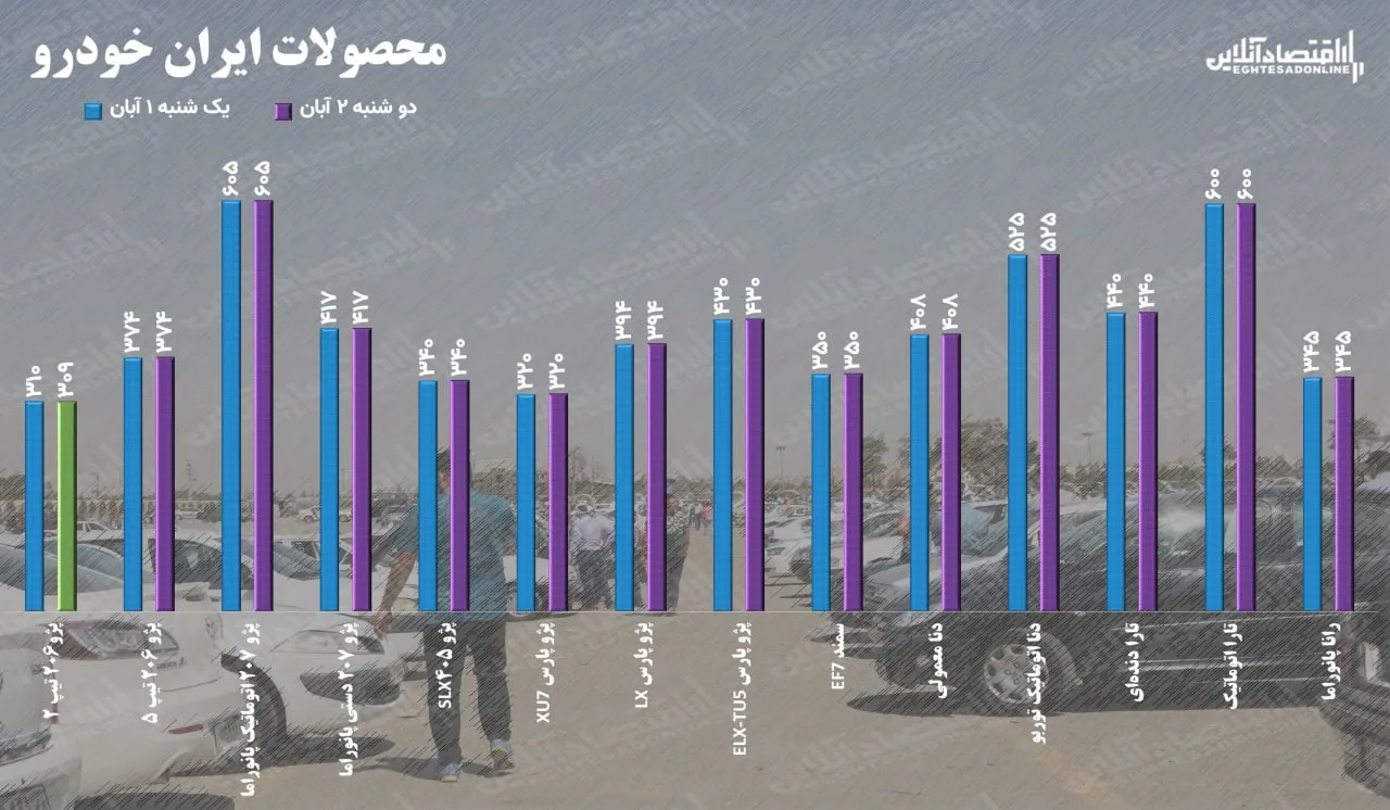 قیمت خودرو دوشنبه ۲ آبان ۱۴۰۱ / عقب نشینی یک میلیونی قیمت پژو ۲۰۶