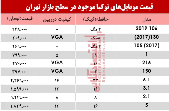 قیمت انواع موبایل‌های نوکیا در بازار +جدول