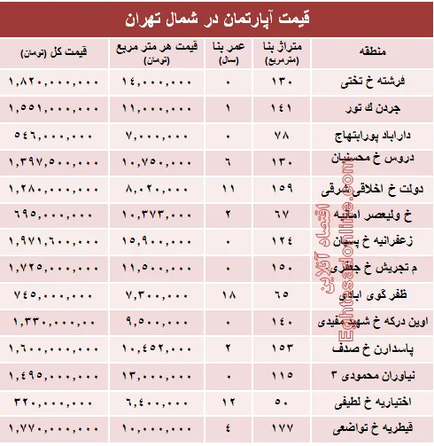 نرخ قطعی آپارتمان در شمال تهران؟ +جدول