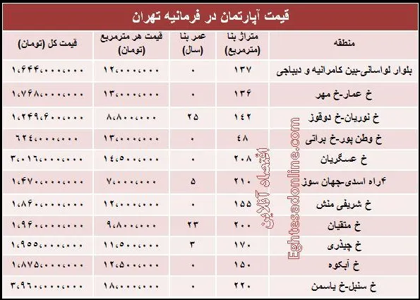 آپارتمان در منطقه فرمانیه متری چند؟+جدول
