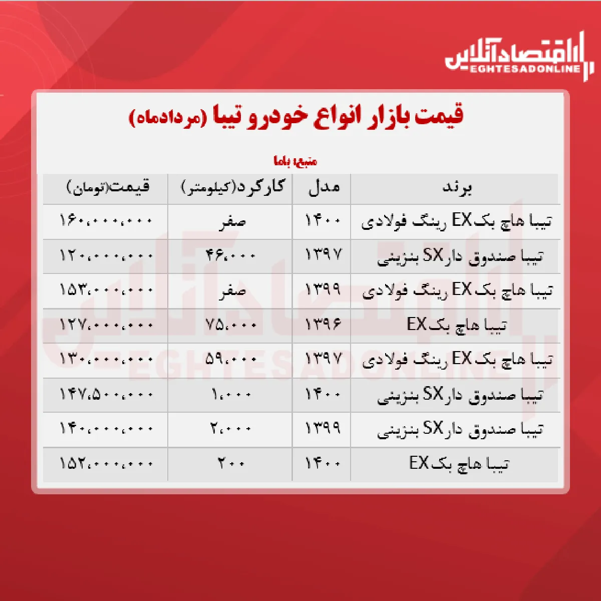 تیبا ۲، ۱۶۰ میلیون تومان شد + جدول