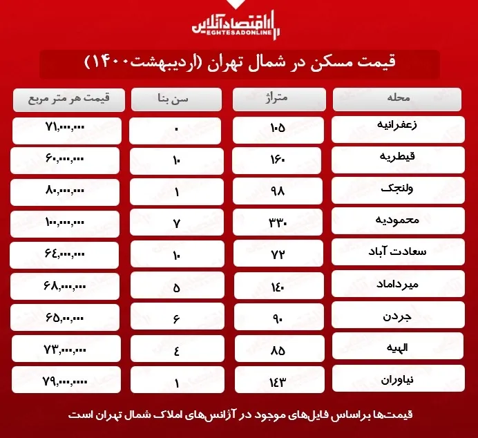 خانه‌های شمال پایتخت چند؟