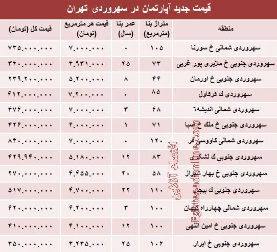 مظنه آپارتمان در منطقه سهروردی؟ +جدول
