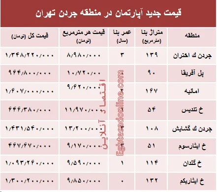 نرخ قطعی فروش واحد مسکونی در جردن ؟ +جدول
