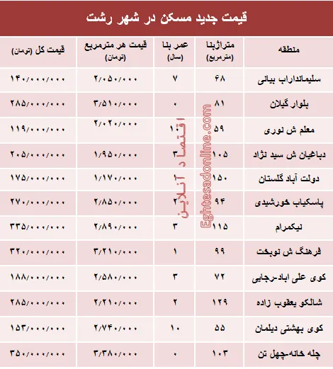 نرخ قطعی  مسکن  در شهر رشت؟ +جدول