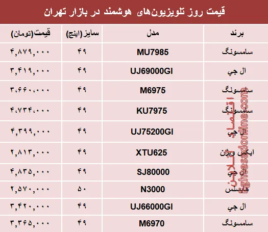 قیمت انواع تلویزیون‌های هوشمند در بازار تهران؟ +جدول