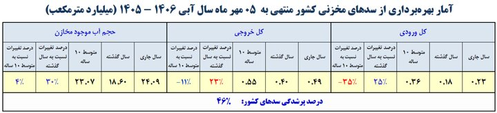 زنگ خطر کمآبی به صدا درآمد / چند سد مهم کشور زیر ۱۰ درصد پرشدگی دارند؟ زنگ خطر کمآبی به صدا درآمد / چند سد مهم کشور زیر ۱۰ درصد پرشدگی دارند؟