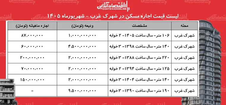 لیست قیمت اجاره مسکن در شهرک غرب | اجاره‌نشینی در این منطقه چقدر بودجه نیاز دارد؟ + جدول شهریورماه ۱۴۰۵