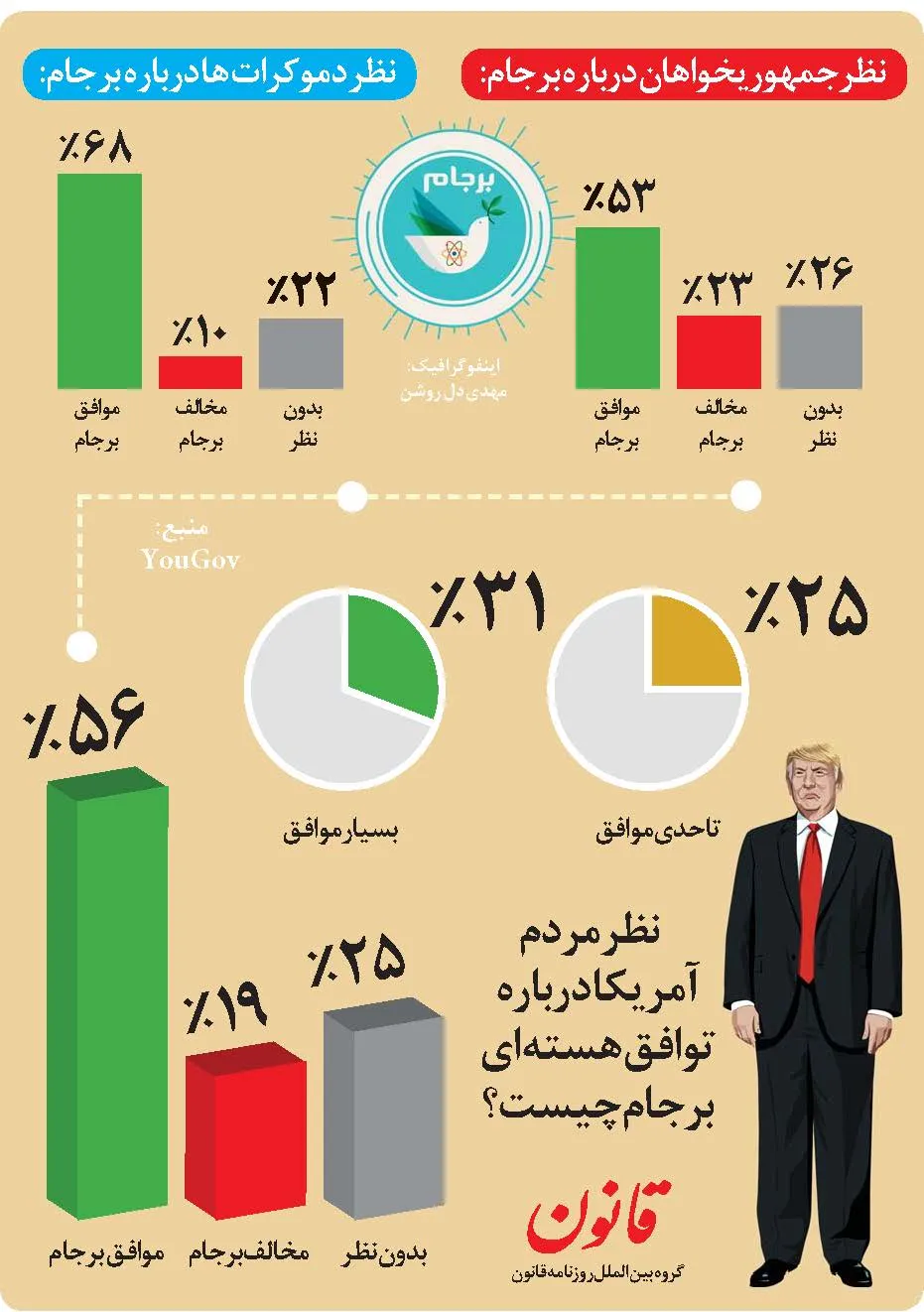 نظر مردم آمریکا درباره توافق هسته‌ای با ایران +اینفوگرافیک