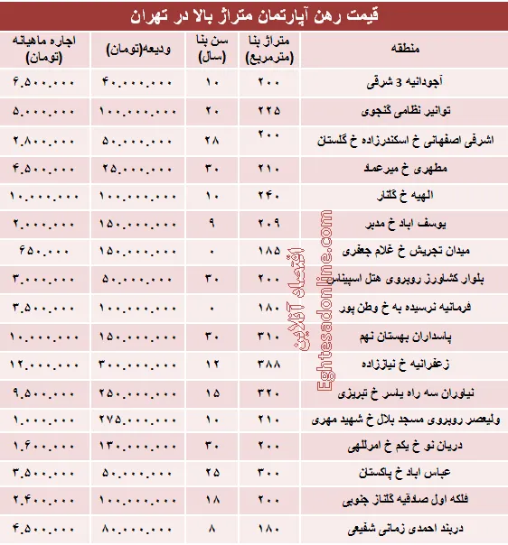 قیمت رهن آپارتمان متراژ بالا در تهران + جدول