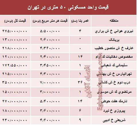 قیمت واحد مسکونی ۵۰ متری در تهران؟ +جدول