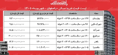 لیست-قیمت-خرید-مسکن-در-اصفهان-خرید-آپارتمان-در-این-کلان-شهر-چقدر-سرمایه-نیاز-دارد-جدول-شهریورماه-1405