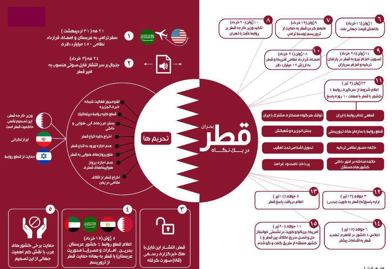 بحران قطر در یک نگاه +اینفوگرافیک