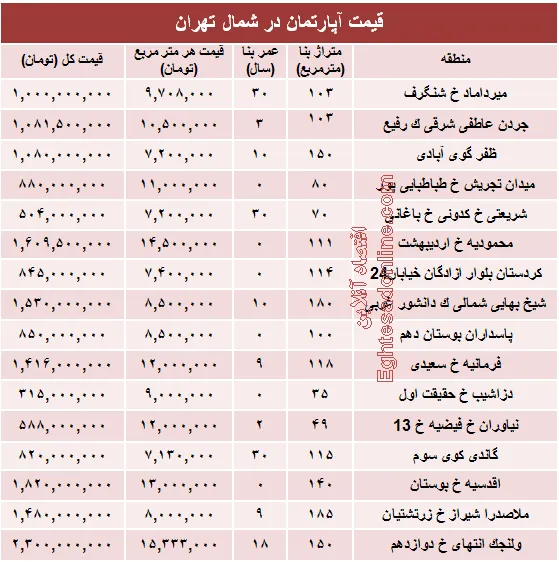 نرخ قطعی آپارتمان در شمال تهران؟ +جدول