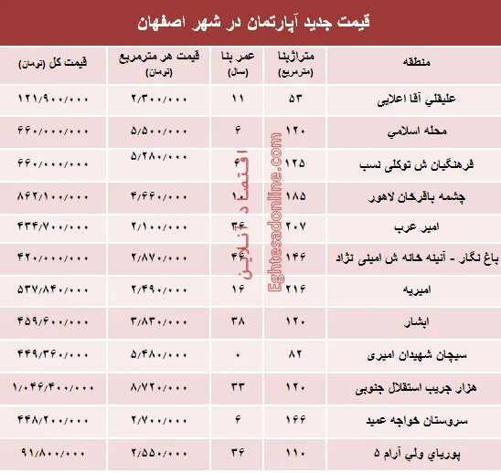 نرخ قطعی آپارتمان در اصفهان؟ +جدول