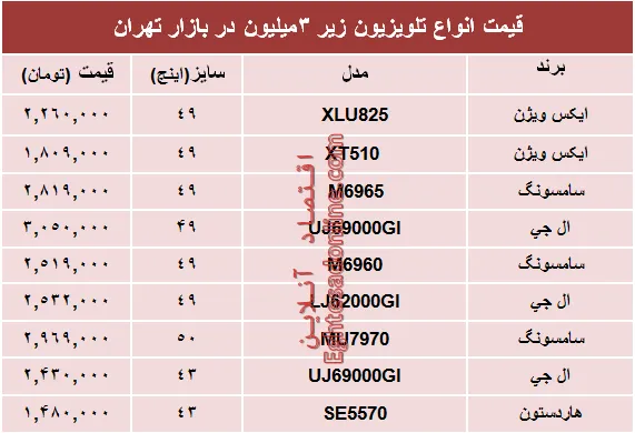 قیمت انواع تلویزیون‌های‌ ارزان در بازار؟ +جدول