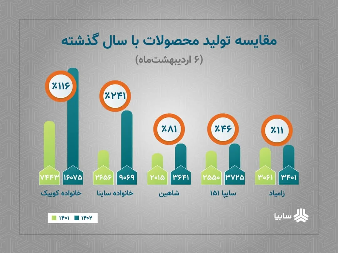 رشد تولید محصولات سایپا با وجود محدودیت های ارزی