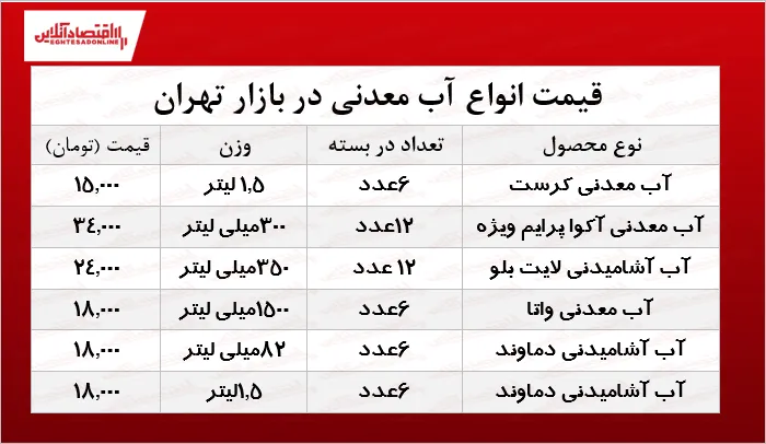 انواع آب معدنی را چند بخریم؟ +جدول