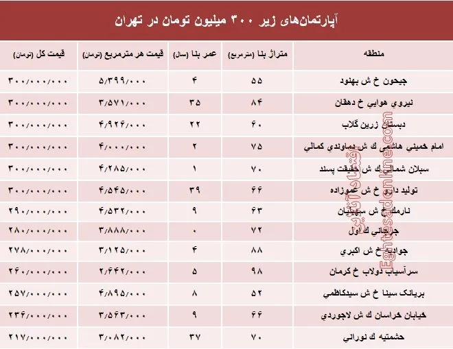 با ۳۰۰ میلیون کجا می‌توان‌ خانه‌ خرید؟ +جدول