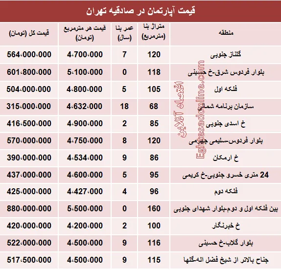آپارتمان در منطقه صادقیه چند؟ +جدول