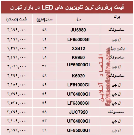 قیمت‌ پرفروش‌ترین‌ تلویزیون‌ها‌ی ‌LED؟ +جدول