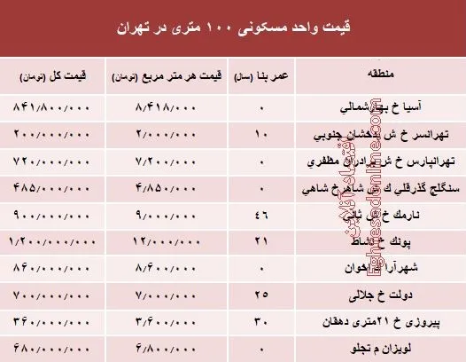 مظنه واحدهای ۱۰۰ متری در تهران +جدول