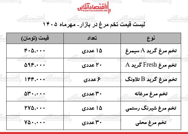 قیمت جدید تخم‌مرغ در بازار/ هر شانه تخم‌مرغ چند شد؟ + جدول ۲۳ مهر ۱۴۰۵