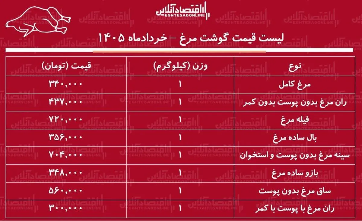 قیمت جدید گوشت مرغ امروز ۳۱ خرداد ۱۴۰۵ | مرغ کامل کیلویی چند شد؟ + جدول