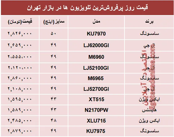 قیمت پرفروش‌ترین‌ تلویزیون‌ها‌ در بازار؟ +جدول