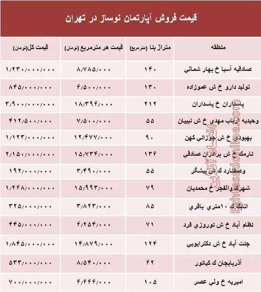 مظنه آپارتمان نوساز در تهران؟ +جدول