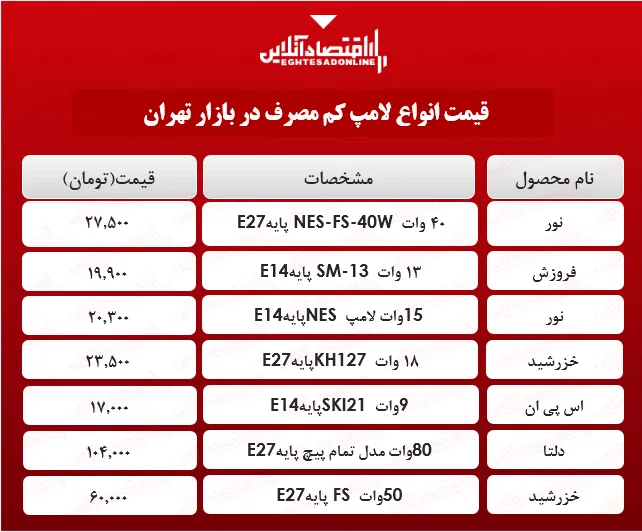 قیمت انواع لامپ‌های کم مصرف در بازار؟ + جدول