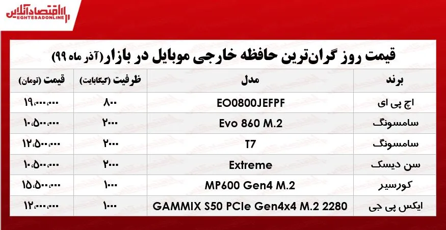 گران‌ترین حافظه خارجی موبایل چند؟ +جدول