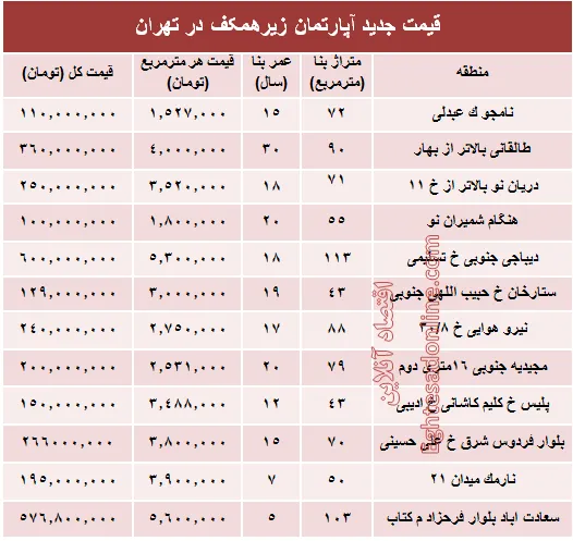 قیمت واحدهای مسکونی زیرهمکف در تهران؟ +جدول