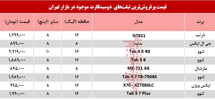 قیمت انواع تبلت‌های دو سیمکارت در بازار تهران؟ +جدول