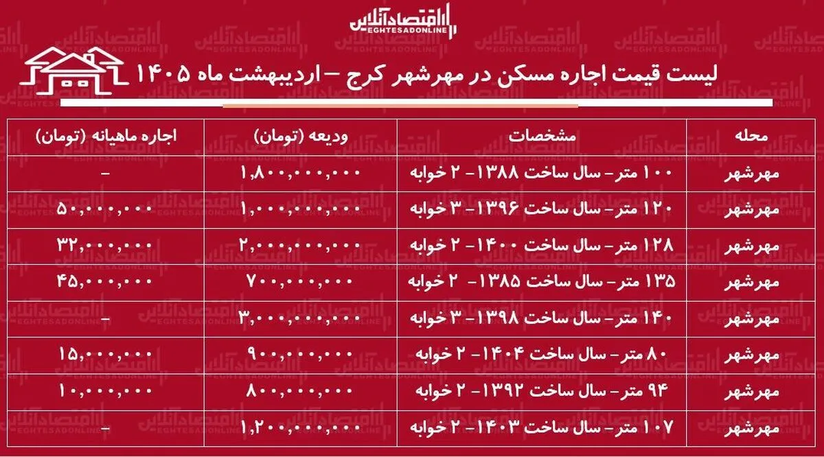 لیست قیمت اجاره مسکن در مهرشهر کرج / رهن و اجاره آپارتمان ۲ خوابه در این منطقه چقدر هزینه دارد؟ + جدول اردیبهشت ماه ۱۴۰۵